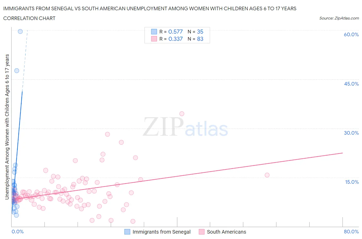Immigrants from Senegal vs South American Unemployment Among Women with Children Ages 6 to 17 years