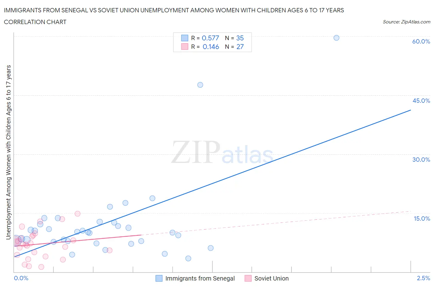 Immigrants from Senegal vs Soviet Union Unemployment Among Women with Children Ages 6 to 17 years