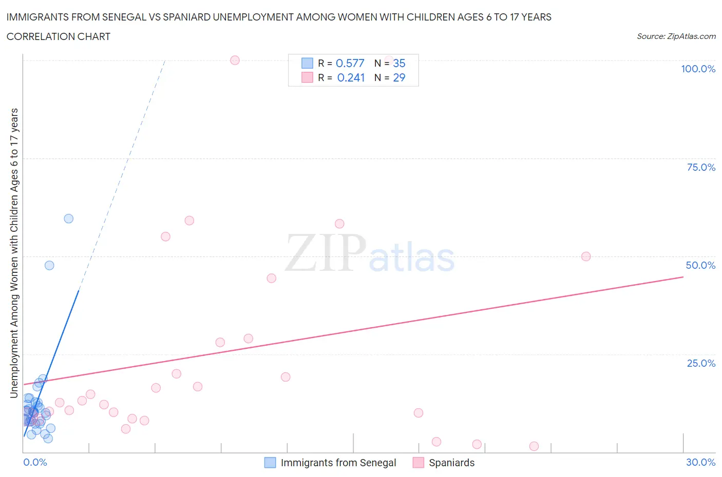 Immigrants from Senegal vs Spaniard Unemployment Among Women with Children Ages 6 to 17 years
