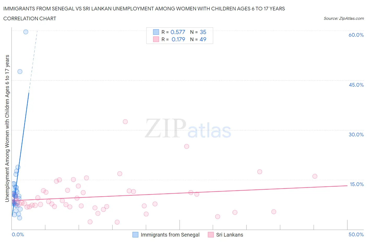Immigrants from Senegal vs Sri Lankan Unemployment Among Women with Children Ages 6 to 17 years