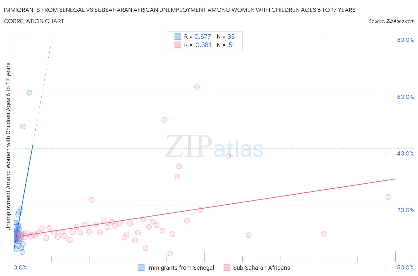 Immigrants from Senegal vs Subsaharan African Unemployment Among Women with Children Ages 6 to 17 years