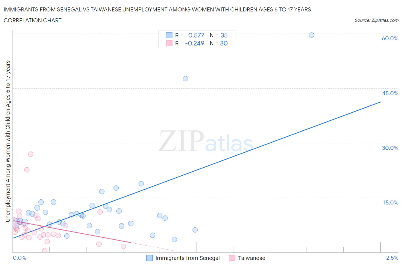 Immigrants from Senegal vs Taiwanese Unemployment Among Women with Children Ages 6 to 17 years