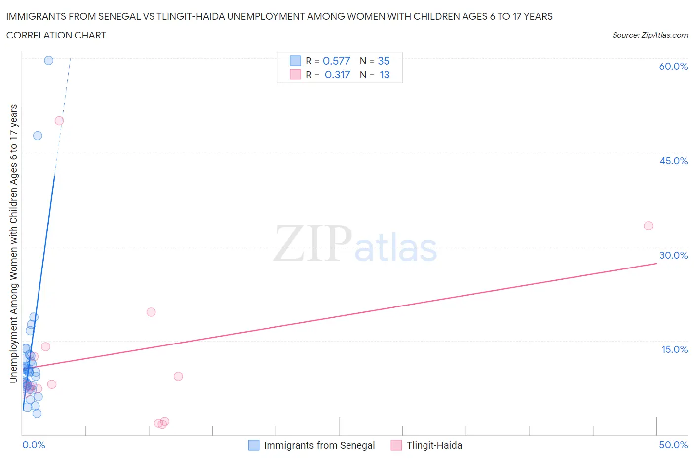 Immigrants from Senegal vs Tlingit-Haida Unemployment Among Women with Children Ages 6 to 17 years
