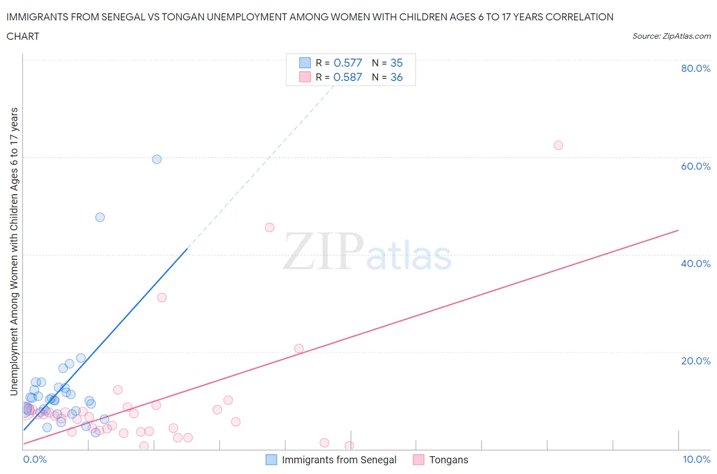 Immigrants from Senegal vs Tongan Unemployment Among Women with Children Ages 6 to 17 years