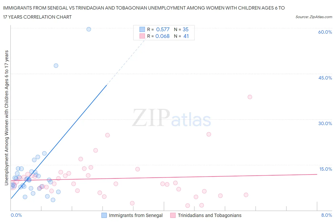 Immigrants from Senegal vs Trinidadian and Tobagonian Unemployment Among Women with Children Ages 6 to 17 years