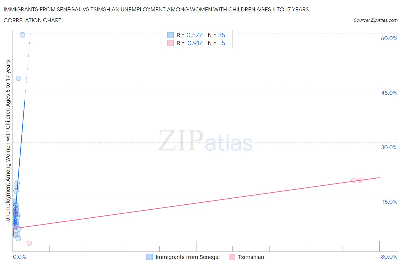 Immigrants from Senegal vs Tsimshian Unemployment Among Women with Children Ages 6 to 17 years