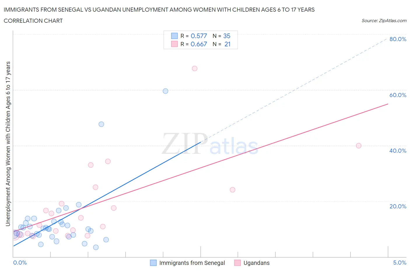 Immigrants from Senegal vs Ugandan Unemployment Among Women with Children Ages 6 to 17 years
