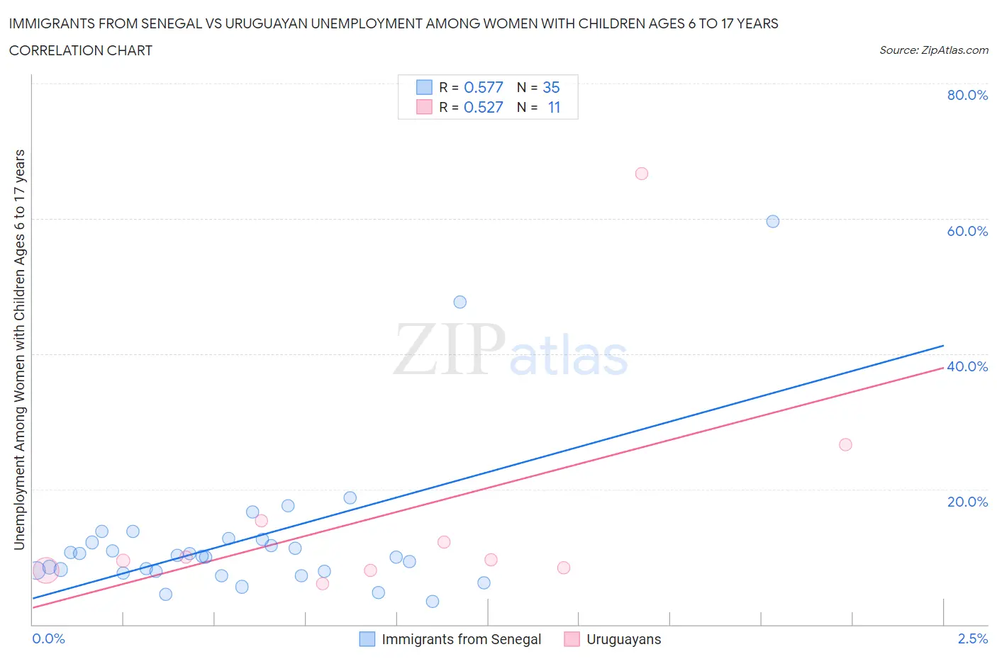 Immigrants from Senegal vs Uruguayan Unemployment Among Women with Children Ages 6 to 17 years