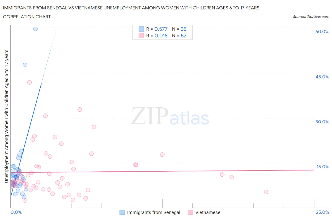 Immigrants from Senegal vs Vietnamese Unemployment Among Women with Children Ages 6 to 17 years