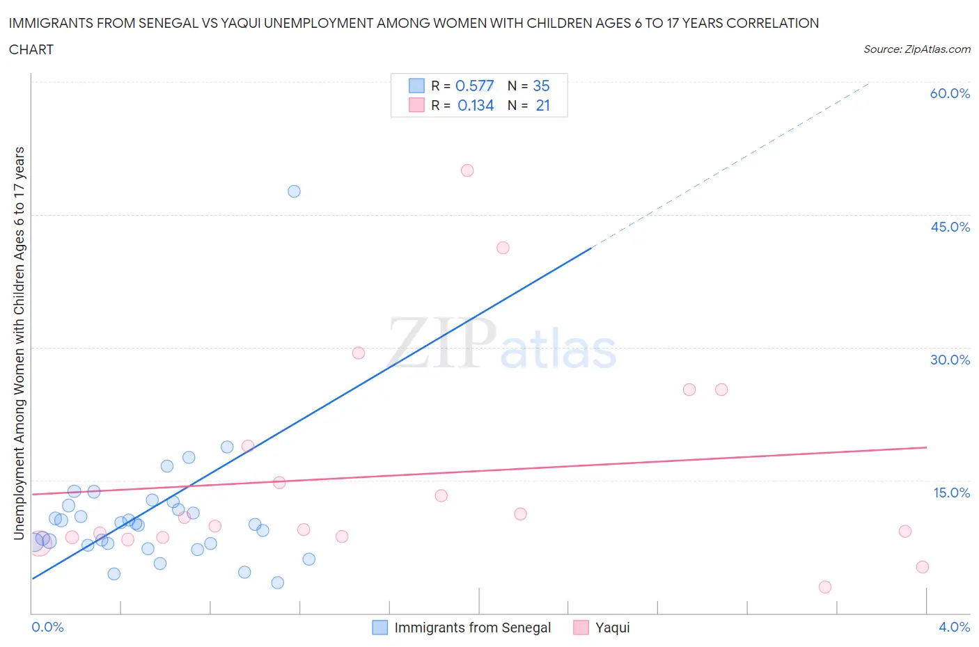 Immigrants from Senegal vs Yaqui Unemployment Among Women with Children Ages 6 to 17 years