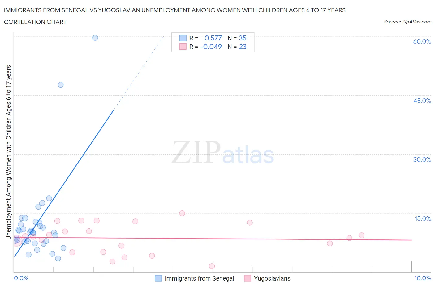 Immigrants from Senegal vs Yugoslavian Unemployment Among Women with Children Ages 6 to 17 years