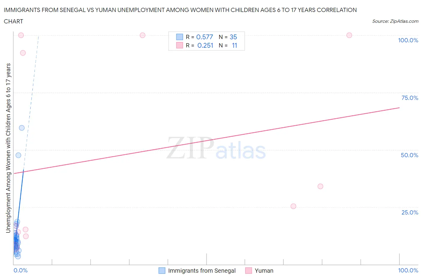 Immigrants from Senegal vs Yuman Unemployment Among Women with Children Ages 6 to 17 years