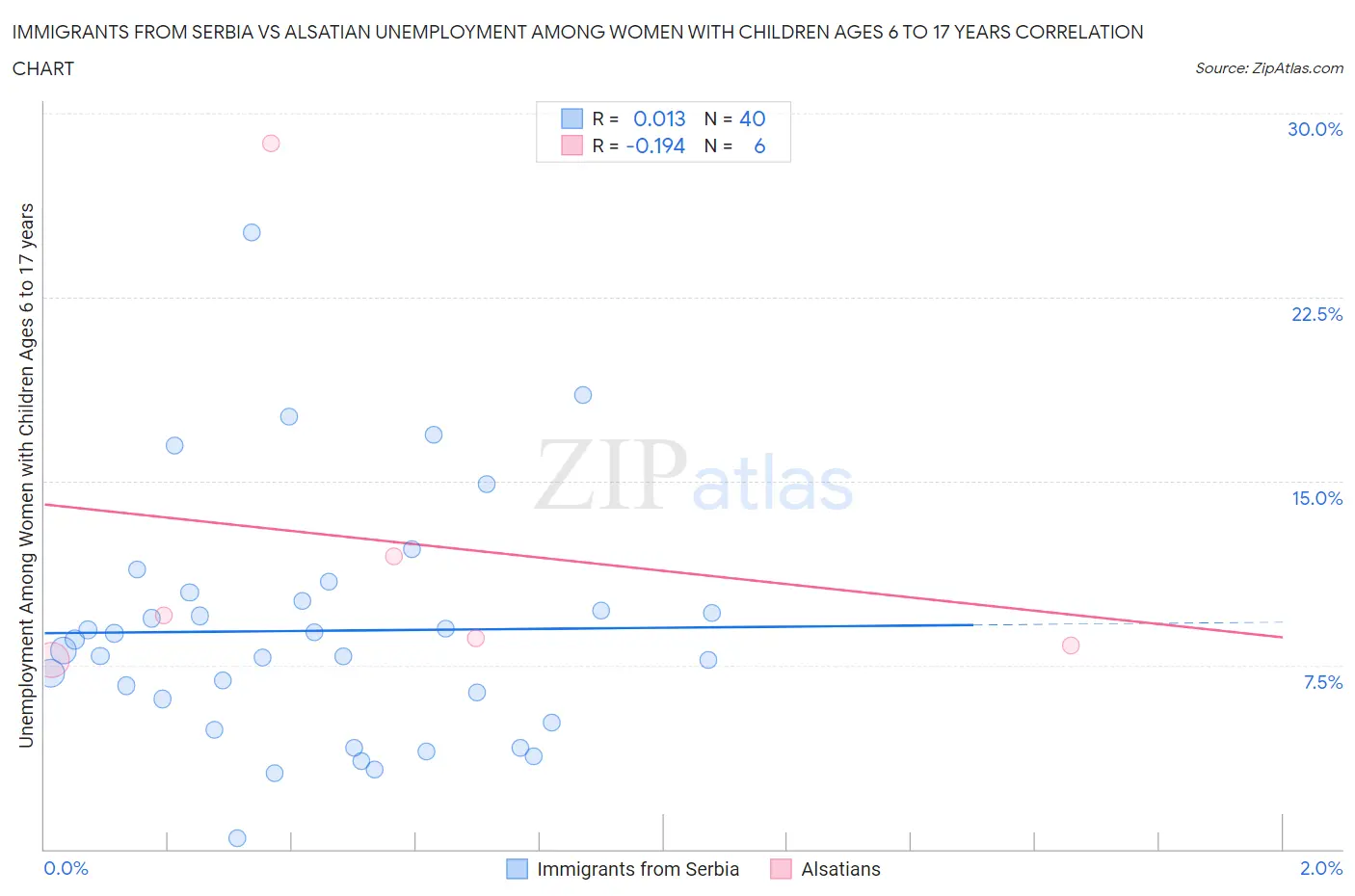 Immigrants from Serbia vs Alsatian Unemployment Among Women with Children Ages 6 to 17 years
