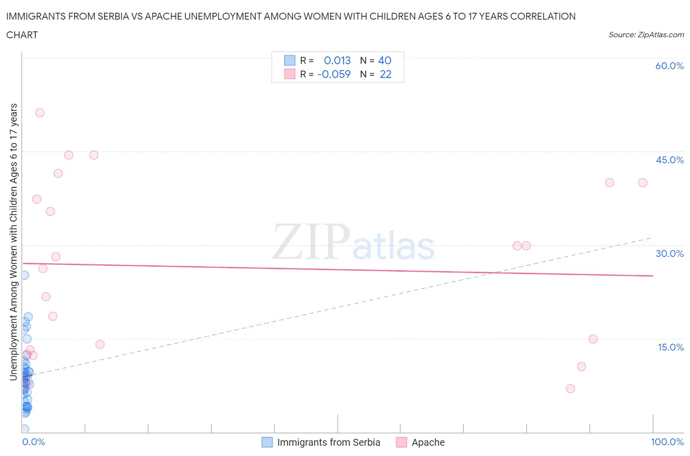 Immigrants from Serbia vs Apache Unemployment Among Women with Children Ages 6 to 17 years