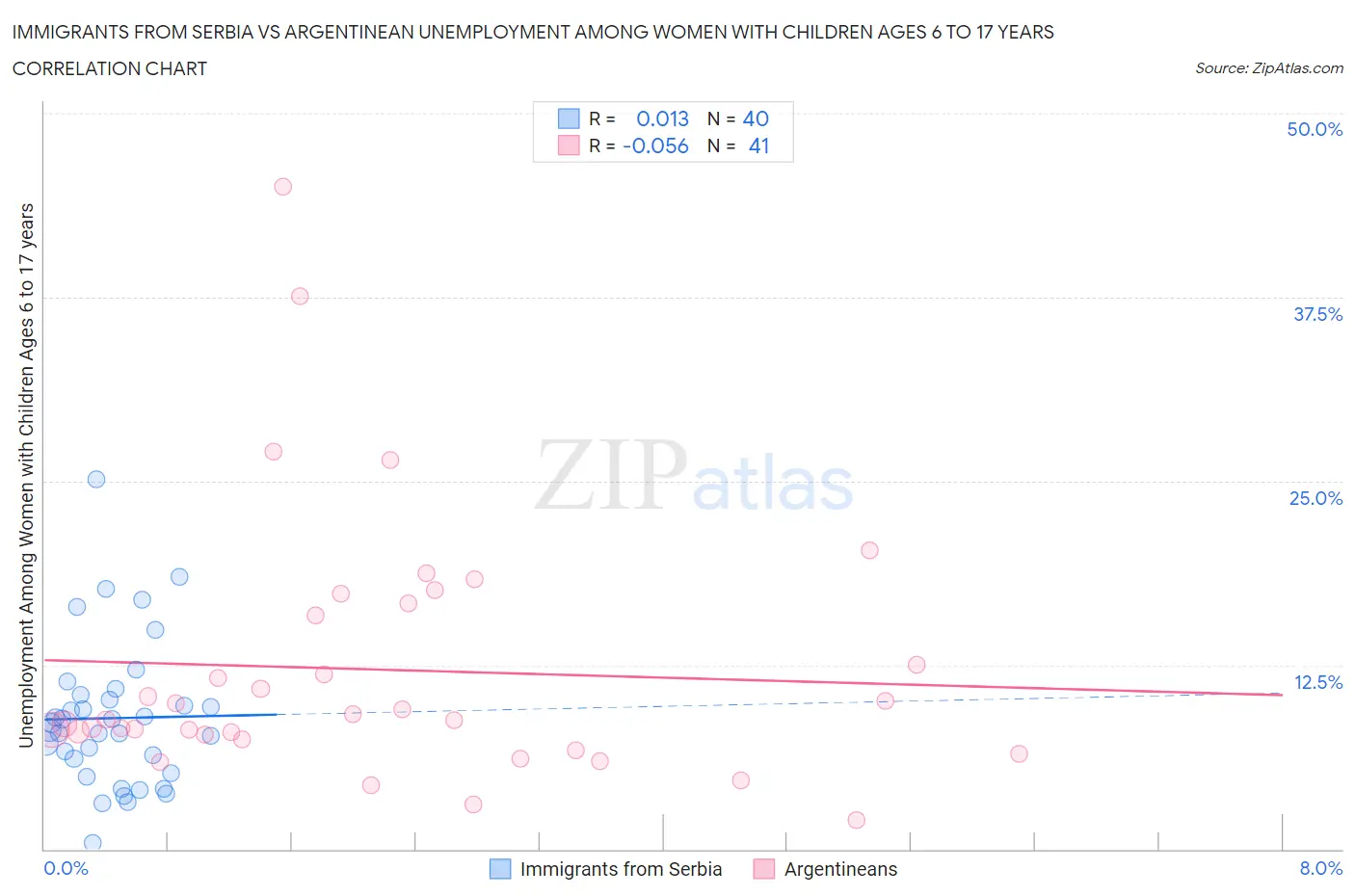 Immigrants from Serbia vs Argentinean Unemployment Among Women with Children Ages 6 to 17 years