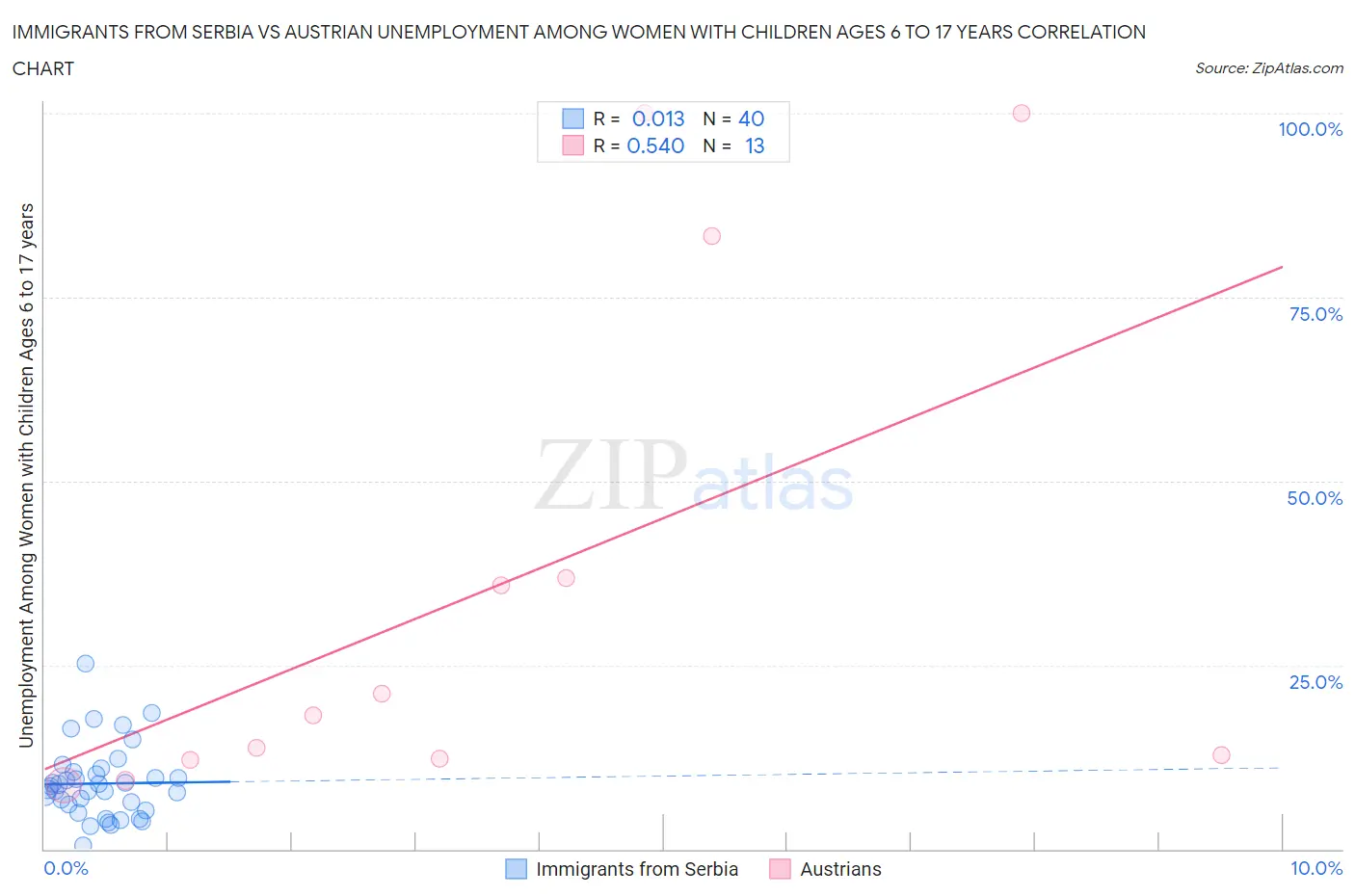 Immigrants from Serbia vs Austrian Unemployment Among Women with Children Ages 6 to 17 years