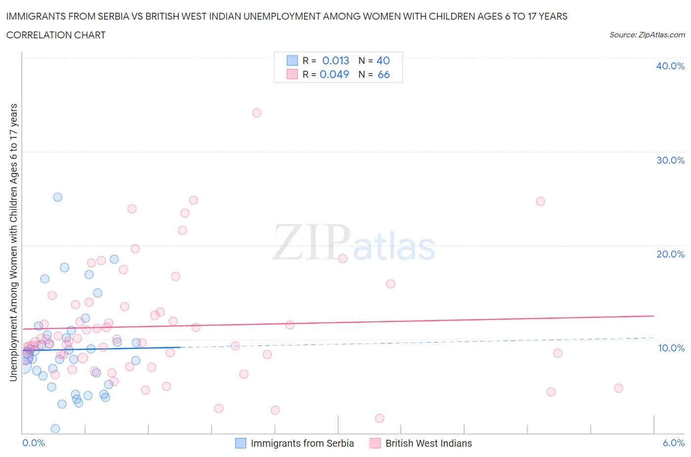 Immigrants from Serbia vs British West Indian Unemployment Among Women with Children Ages 6 to 17 years