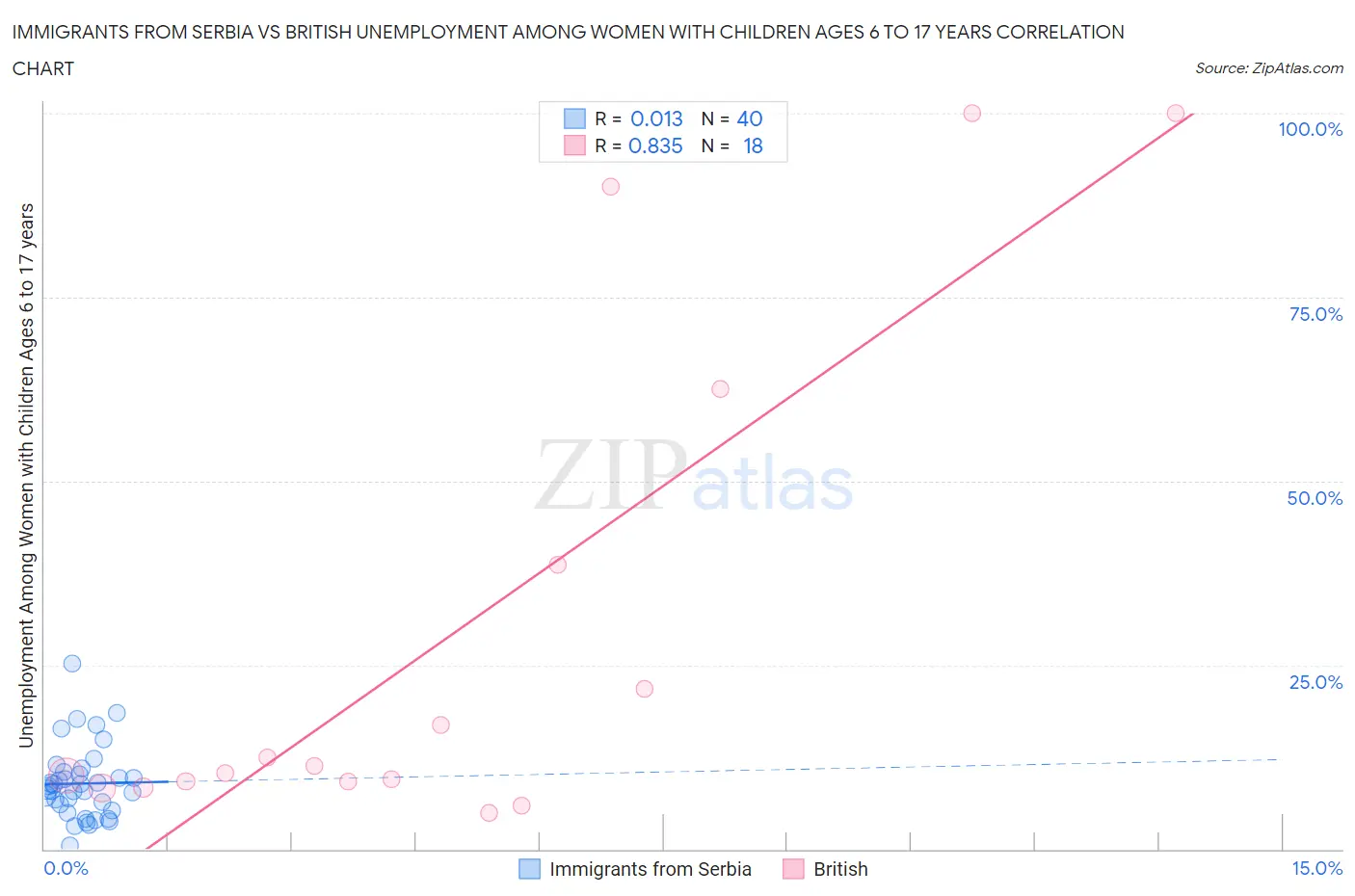 Immigrants from Serbia vs British Unemployment Among Women with Children Ages 6 to 17 years