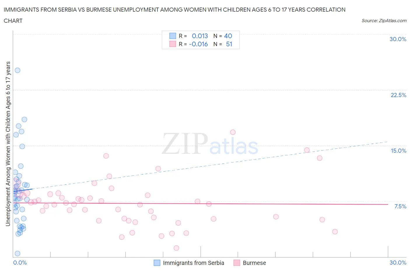 Immigrants from Serbia vs Burmese Unemployment Among Women with Children Ages 6 to 17 years