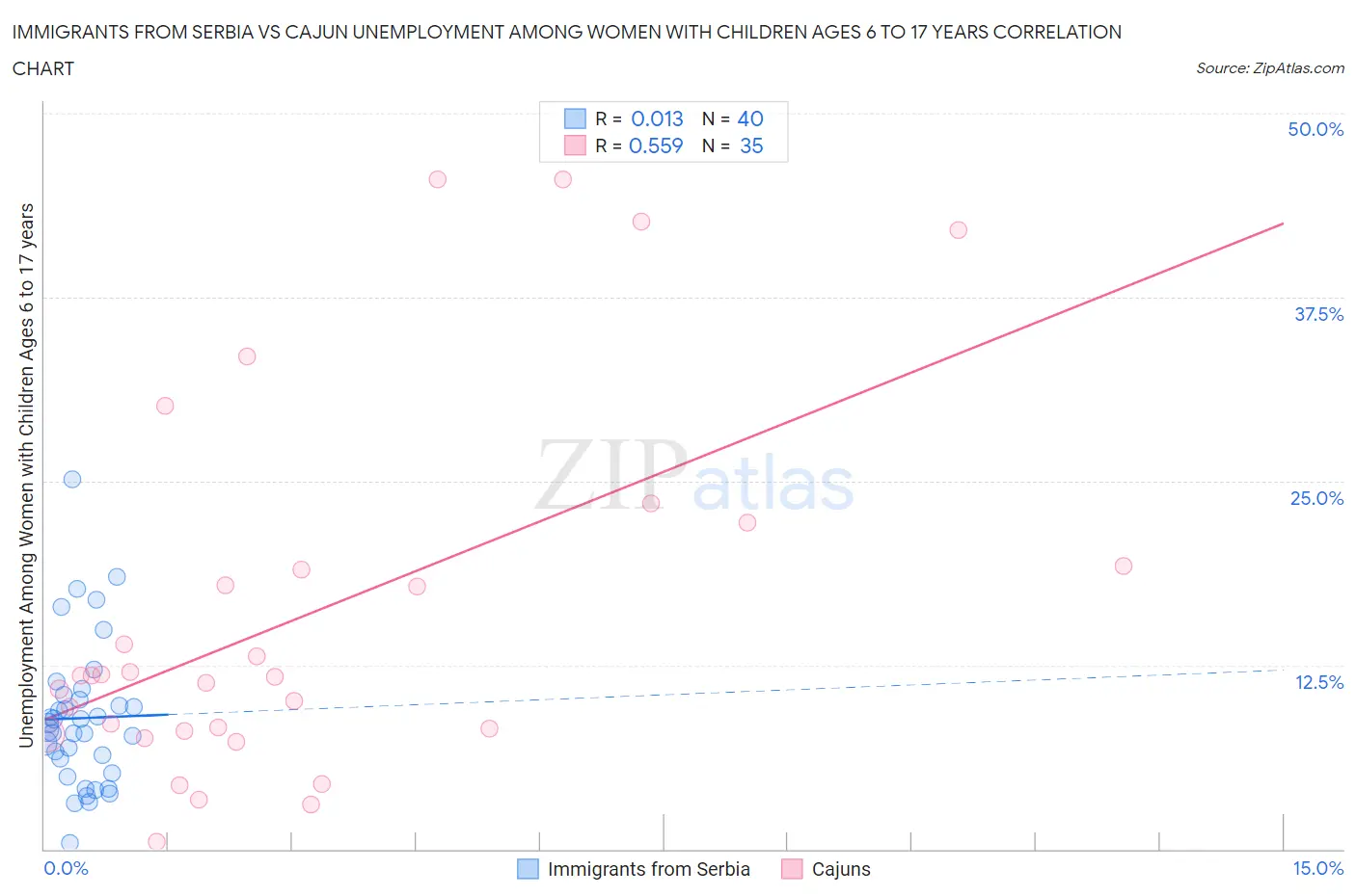 Immigrants from Serbia vs Cajun Unemployment Among Women with Children Ages 6 to 17 years