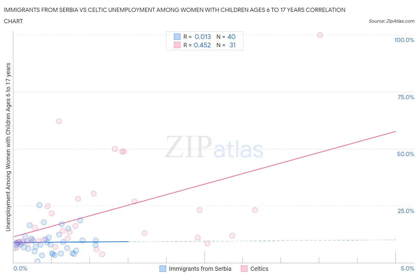 Immigrants from Serbia vs Celtic Unemployment Among Women with Children Ages 6 to 17 years