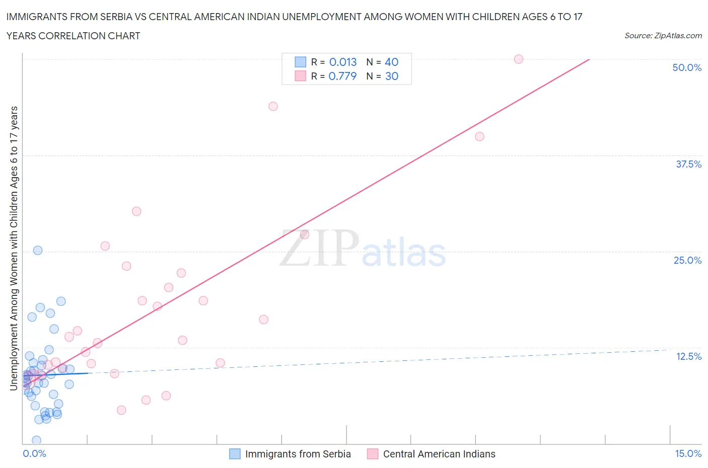 Immigrants from Serbia vs Central American Indian Unemployment Among Women with Children Ages 6 to 17 years