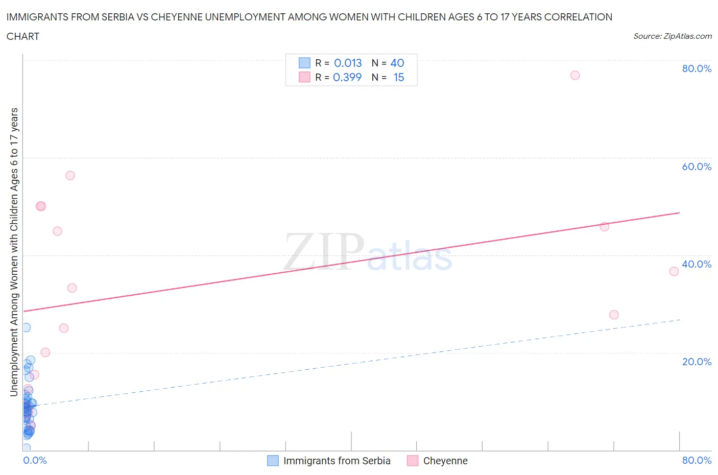 Immigrants from Serbia vs Cheyenne Unemployment Among Women with Children Ages 6 to 17 years