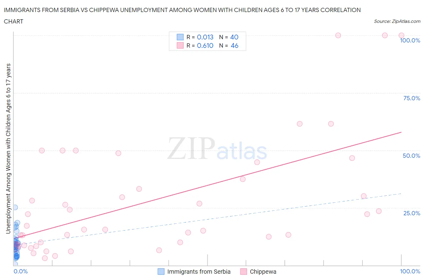 Immigrants from Serbia vs Chippewa Unemployment Among Women with Children Ages 6 to 17 years