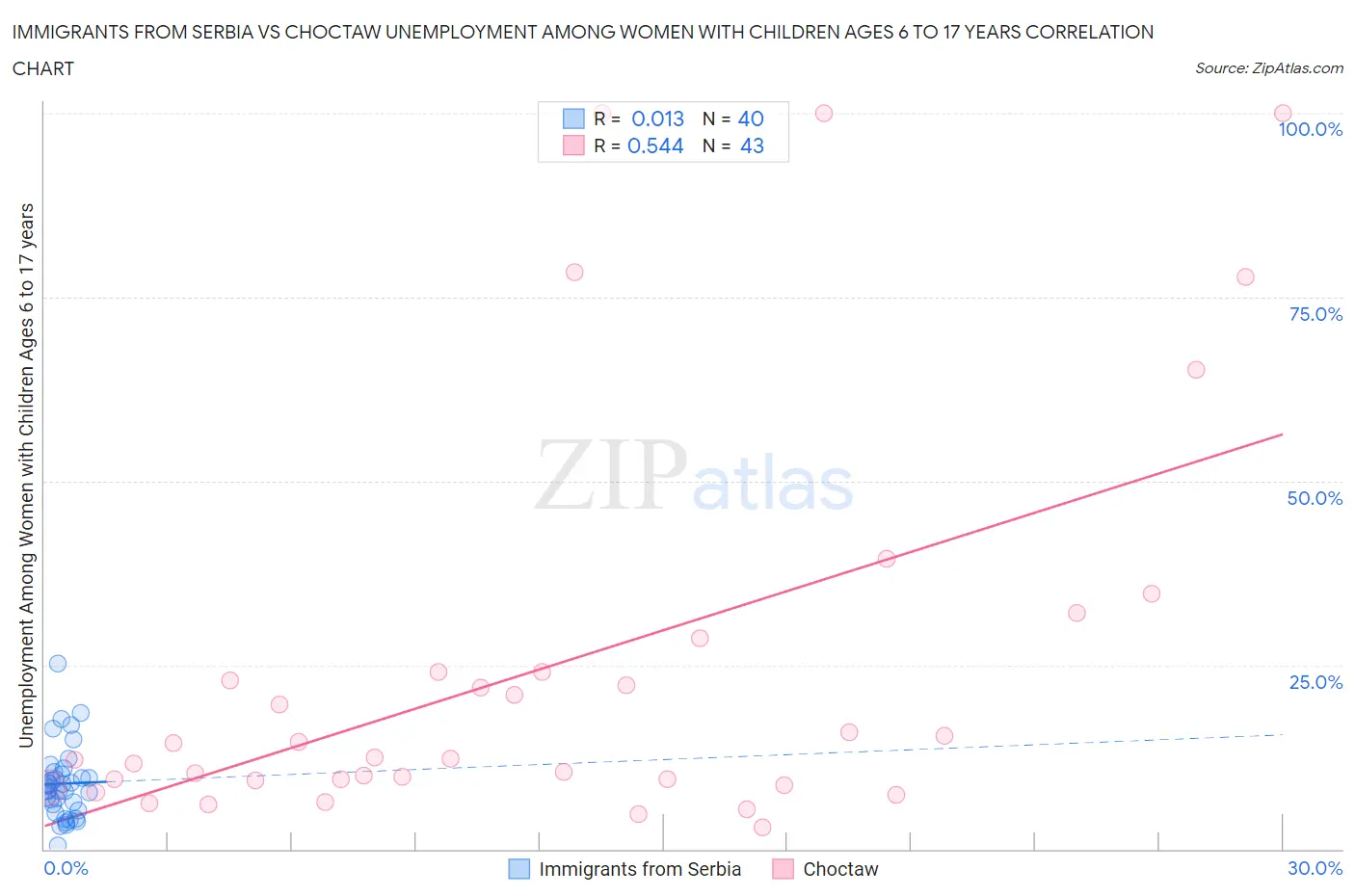 Immigrants from Serbia vs Choctaw Unemployment Among Women with Children Ages 6 to 17 years