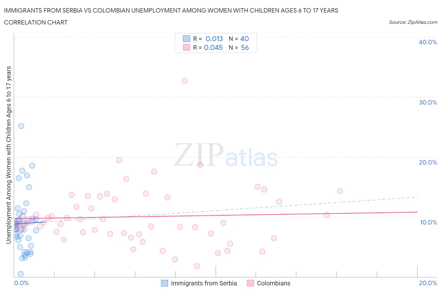 Immigrants from Serbia vs Colombian Unemployment Among Women with Children Ages 6 to 17 years