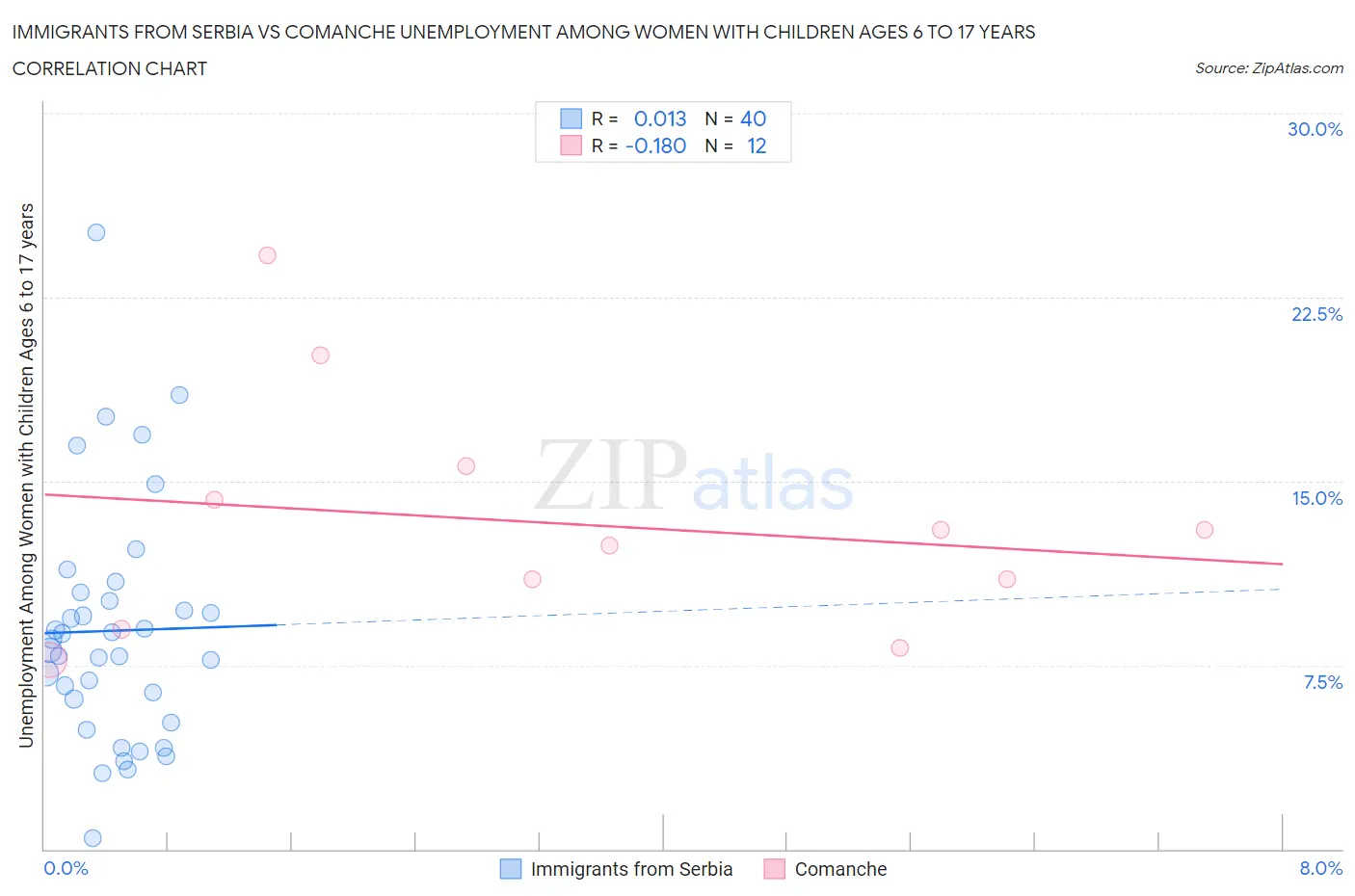 Immigrants from Serbia vs Comanche Unemployment Among Women with Children Ages 6 to 17 years