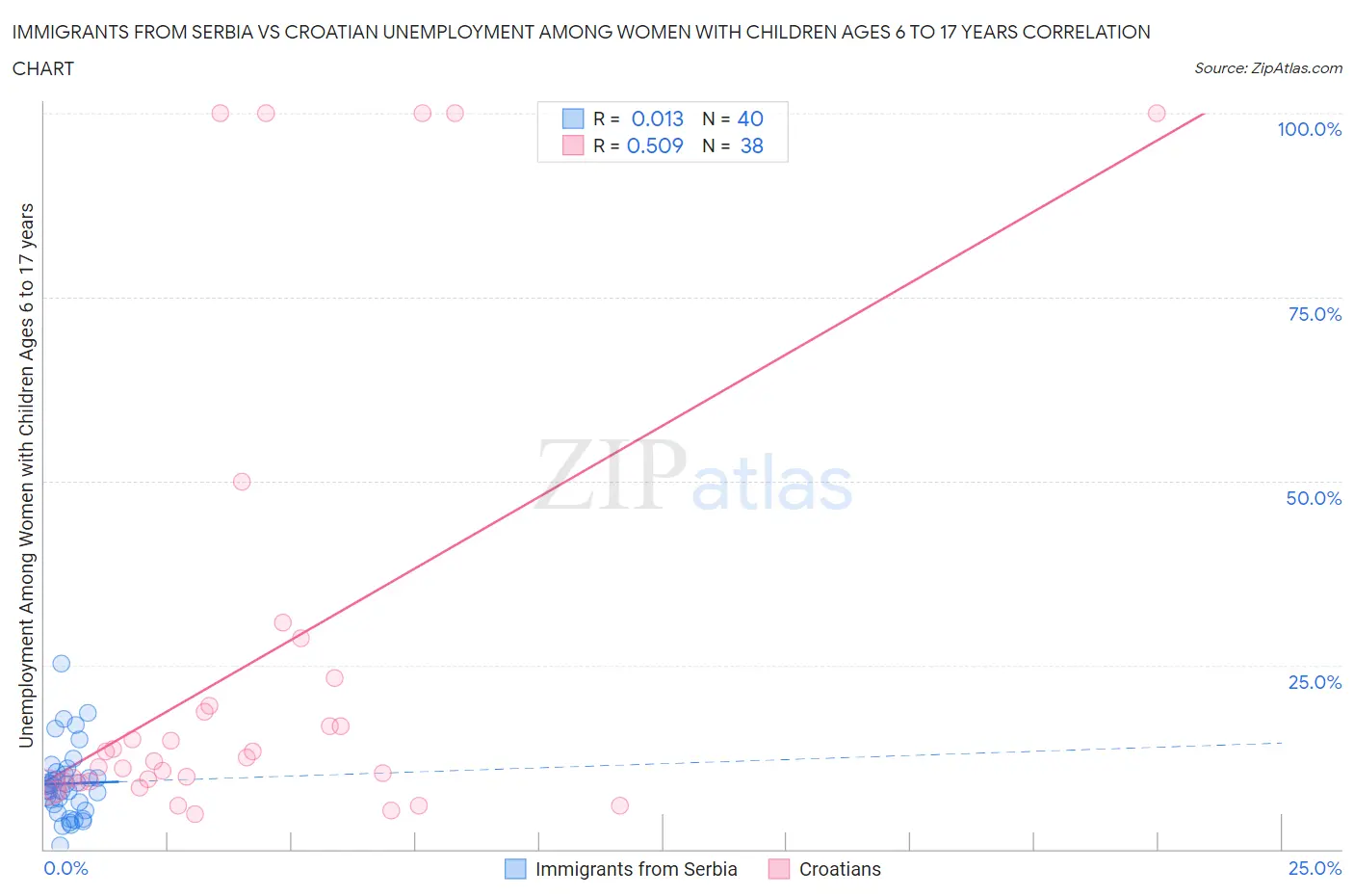 Immigrants from Serbia vs Croatian Unemployment Among Women with Children Ages 6 to 17 years