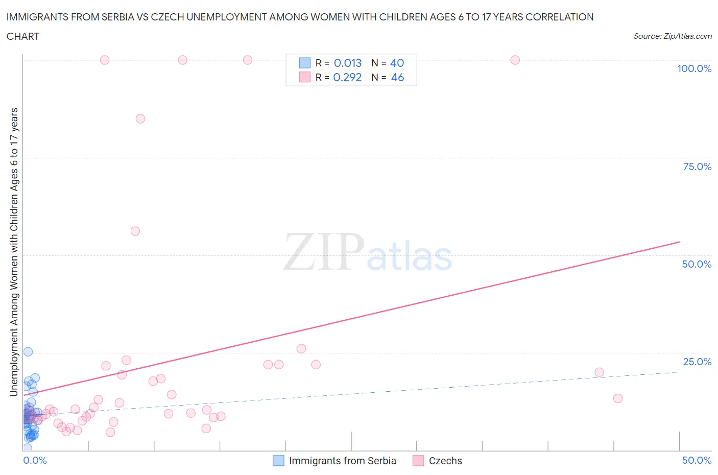 Immigrants from Serbia vs Czech Unemployment Among Women with Children Ages 6 to 17 years