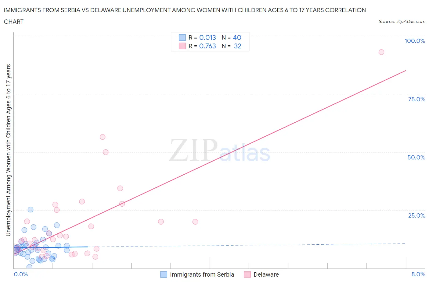 Immigrants from Serbia vs Delaware Unemployment Among Women with Children Ages 6 to 17 years