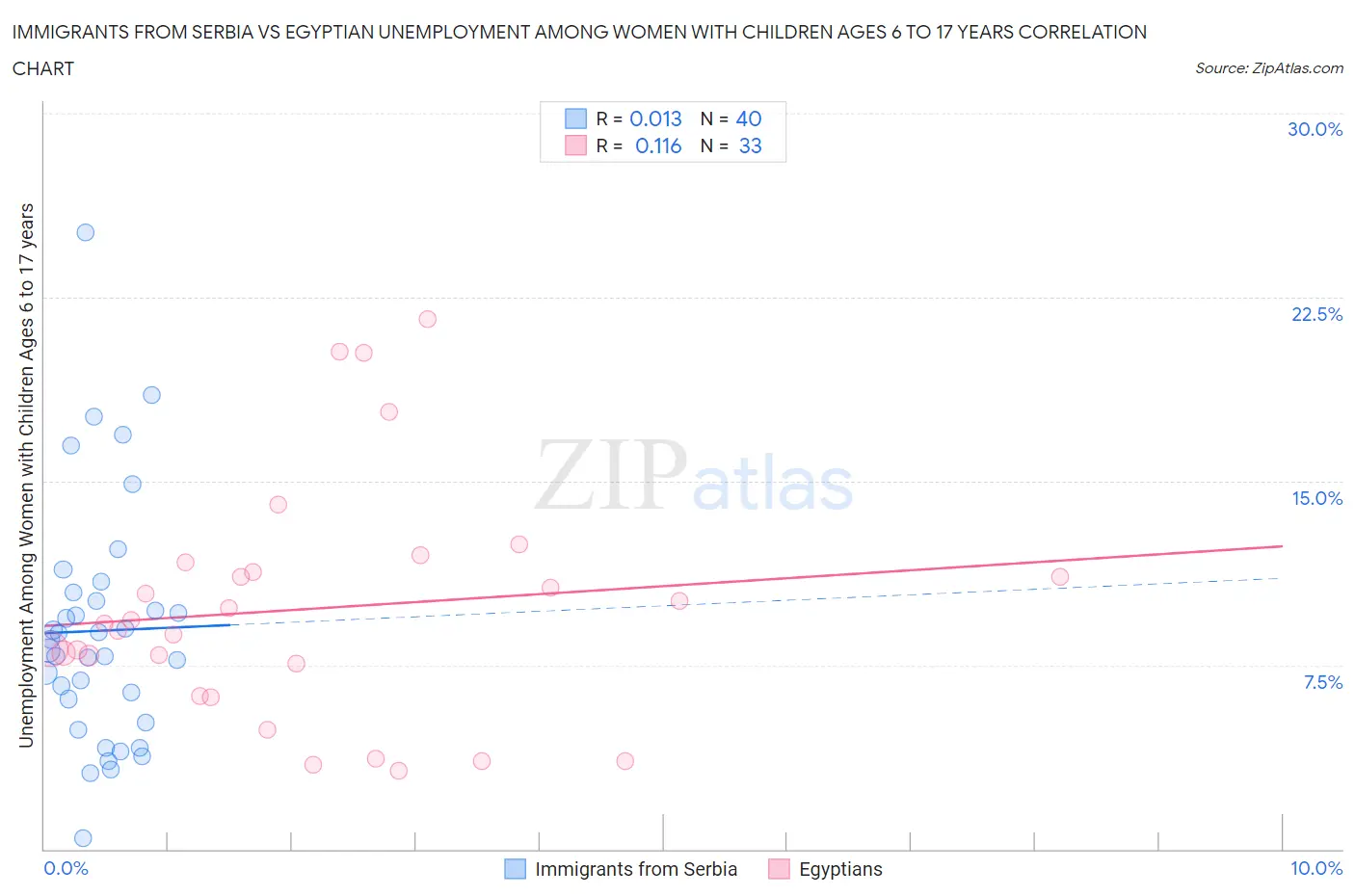 Immigrants from Serbia vs Egyptian Unemployment Among Women with Children Ages 6 to 17 years