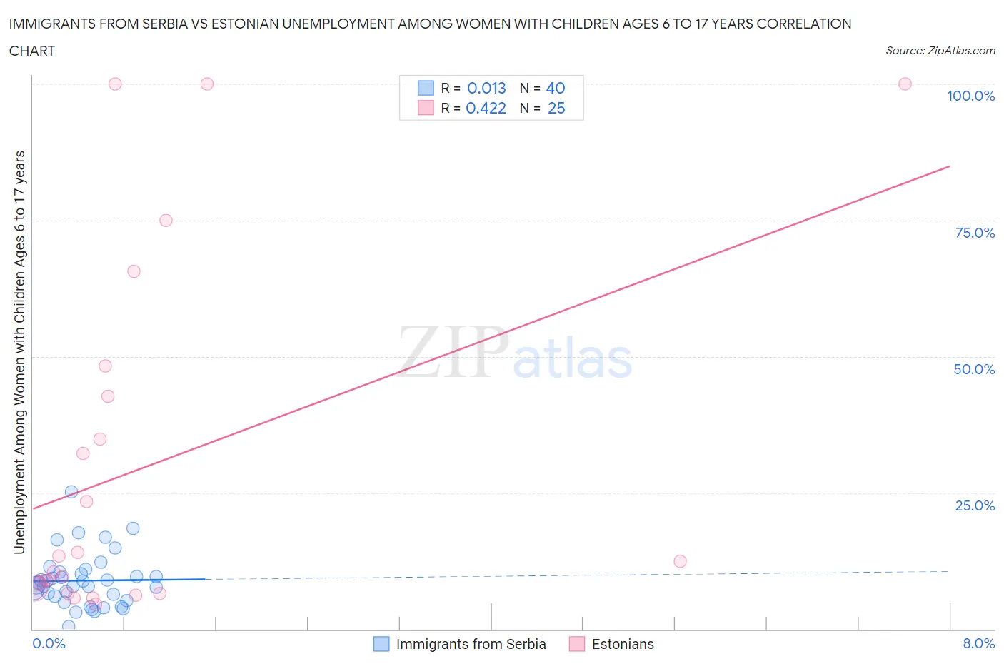 Immigrants from Serbia vs Estonian Unemployment Among Women with Children Ages 6 to 17 years