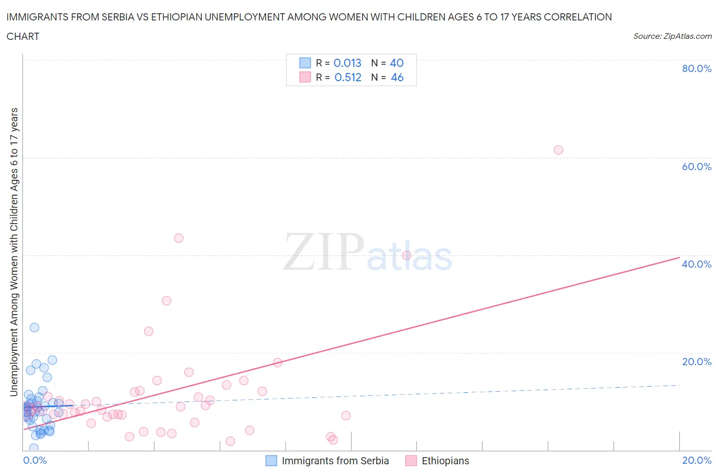 Immigrants from Serbia vs Ethiopian Unemployment Among Women with Children Ages 6 to 17 years