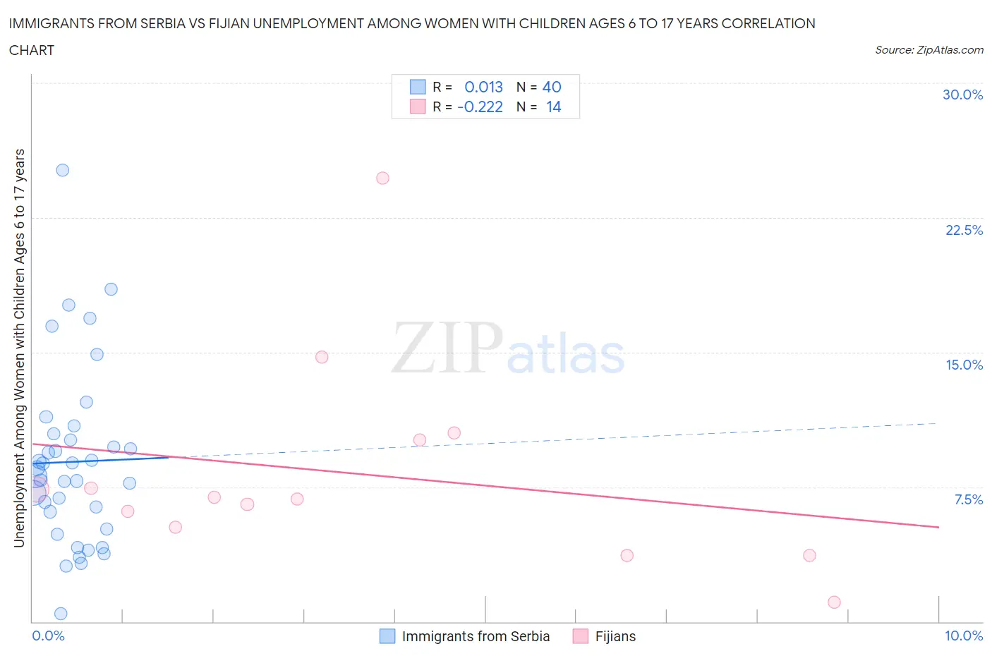 Immigrants from Serbia vs Fijian Unemployment Among Women with Children Ages 6 to 17 years