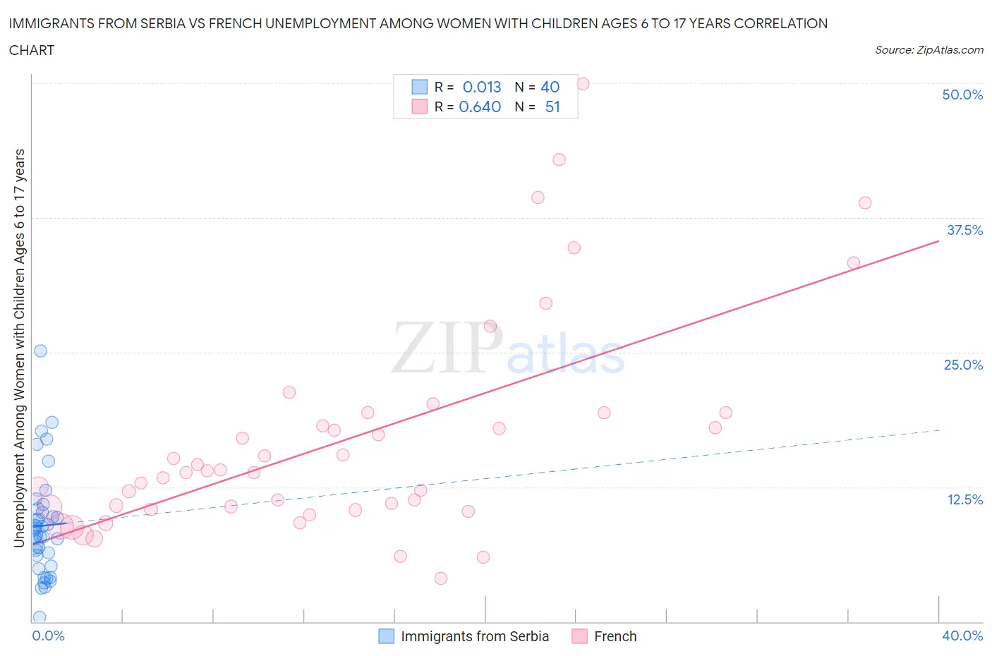 Immigrants from Serbia vs French Unemployment Among Women with Children Ages 6 to 17 years