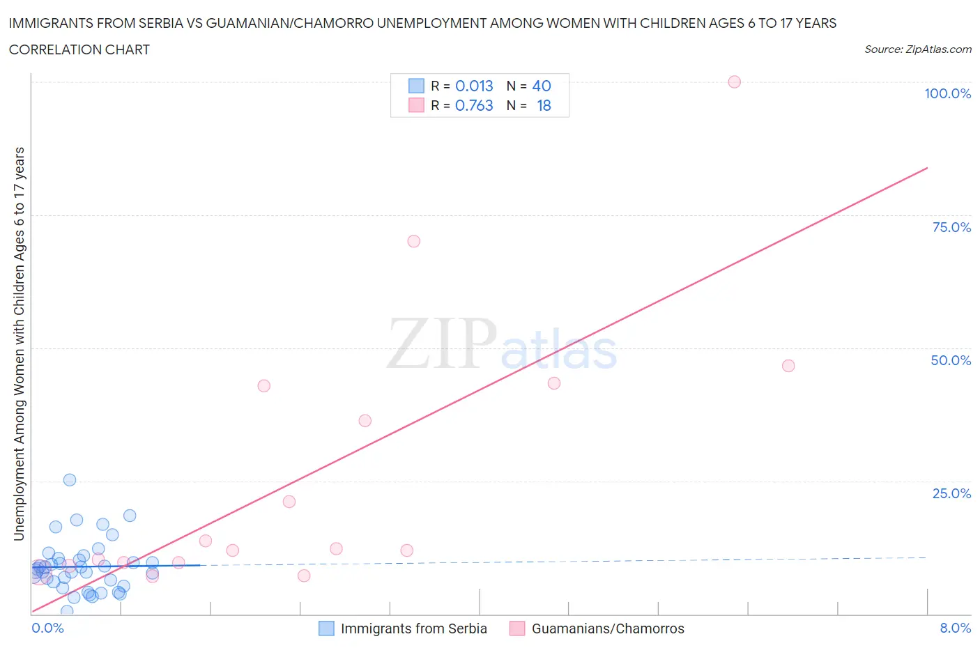 Immigrants from Serbia vs Guamanian/Chamorro Unemployment Among Women with Children Ages 6 to 17 years