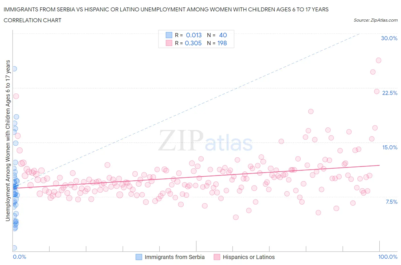 Immigrants from Serbia vs Hispanic or Latino Unemployment Among Women with Children Ages 6 to 17 years