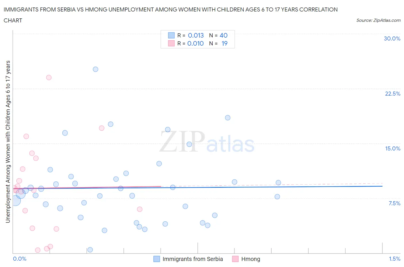 Immigrants from Serbia vs Hmong Unemployment Among Women with Children Ages 6 to 17 years