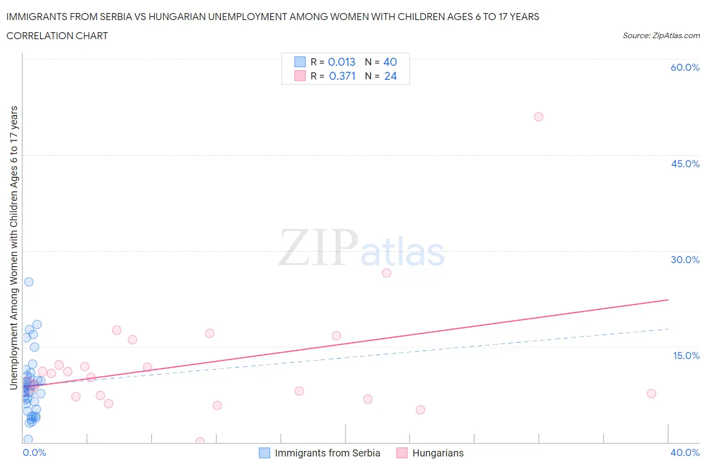 Immigrants from Serbia vs Hungarian Unemployment Among Women with Children Ages 6 to 17 years