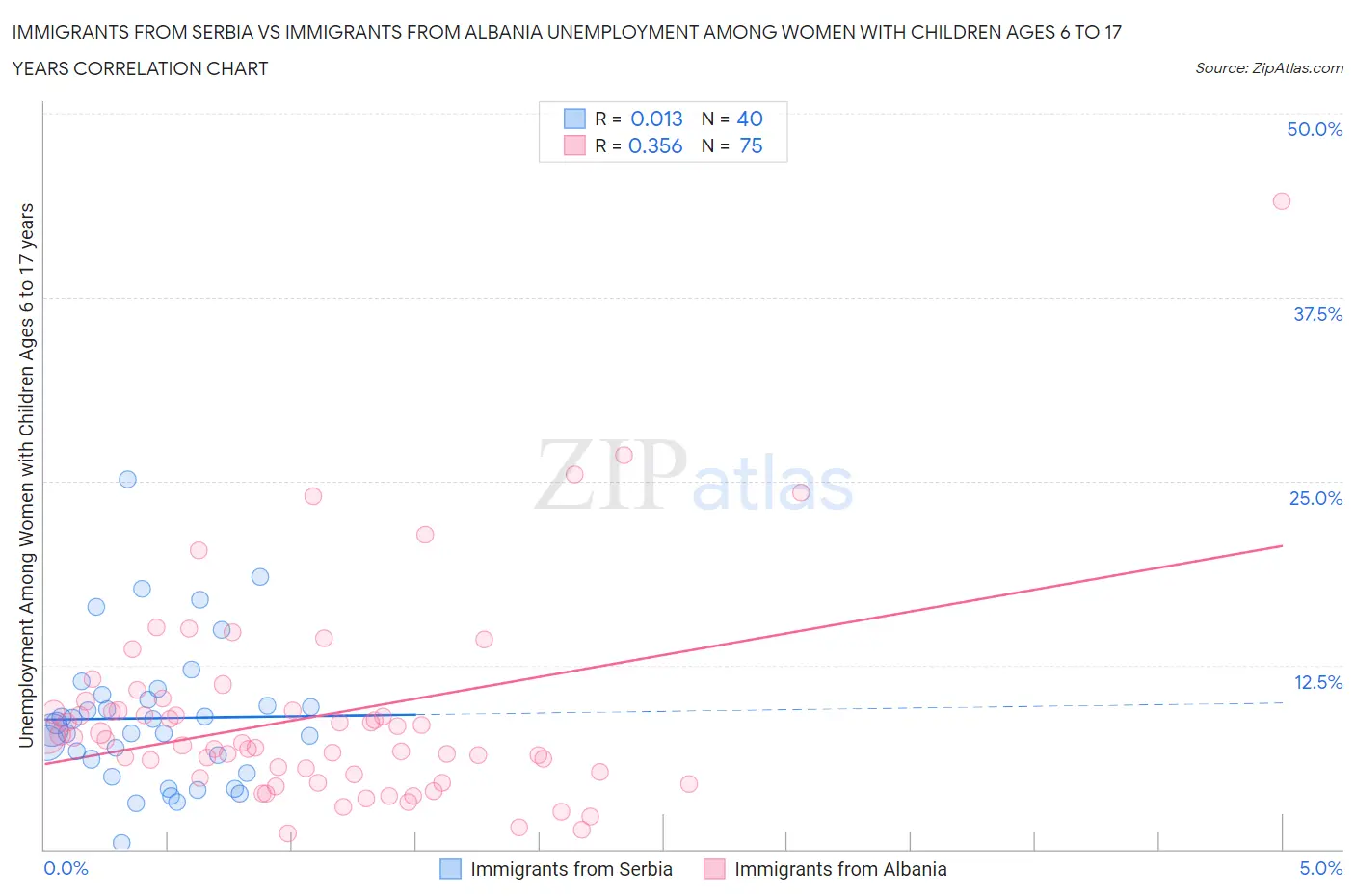 Immigrants from Serbia vs Immigrants from Albania Unemployment Among Women with Children Ages 6 to 17 years
