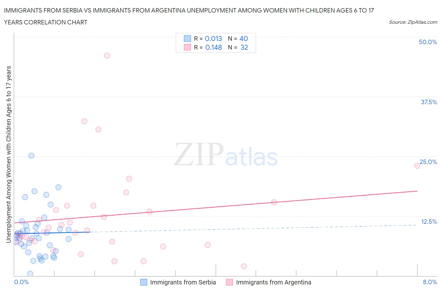 Immigrants from Serbia vs Immigrants from Argentina Unemployment Among Women with Children Ages 6 to 17 years