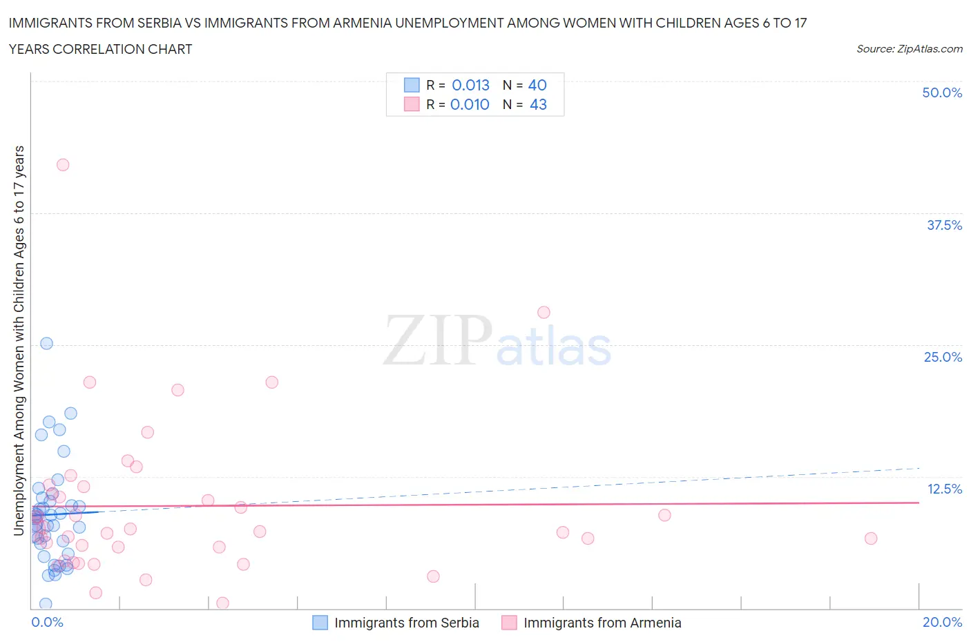 Immigrants from Serbia vs Immigrants from Armenia Unemployment Among Women with Children Ages 6 to 17 years