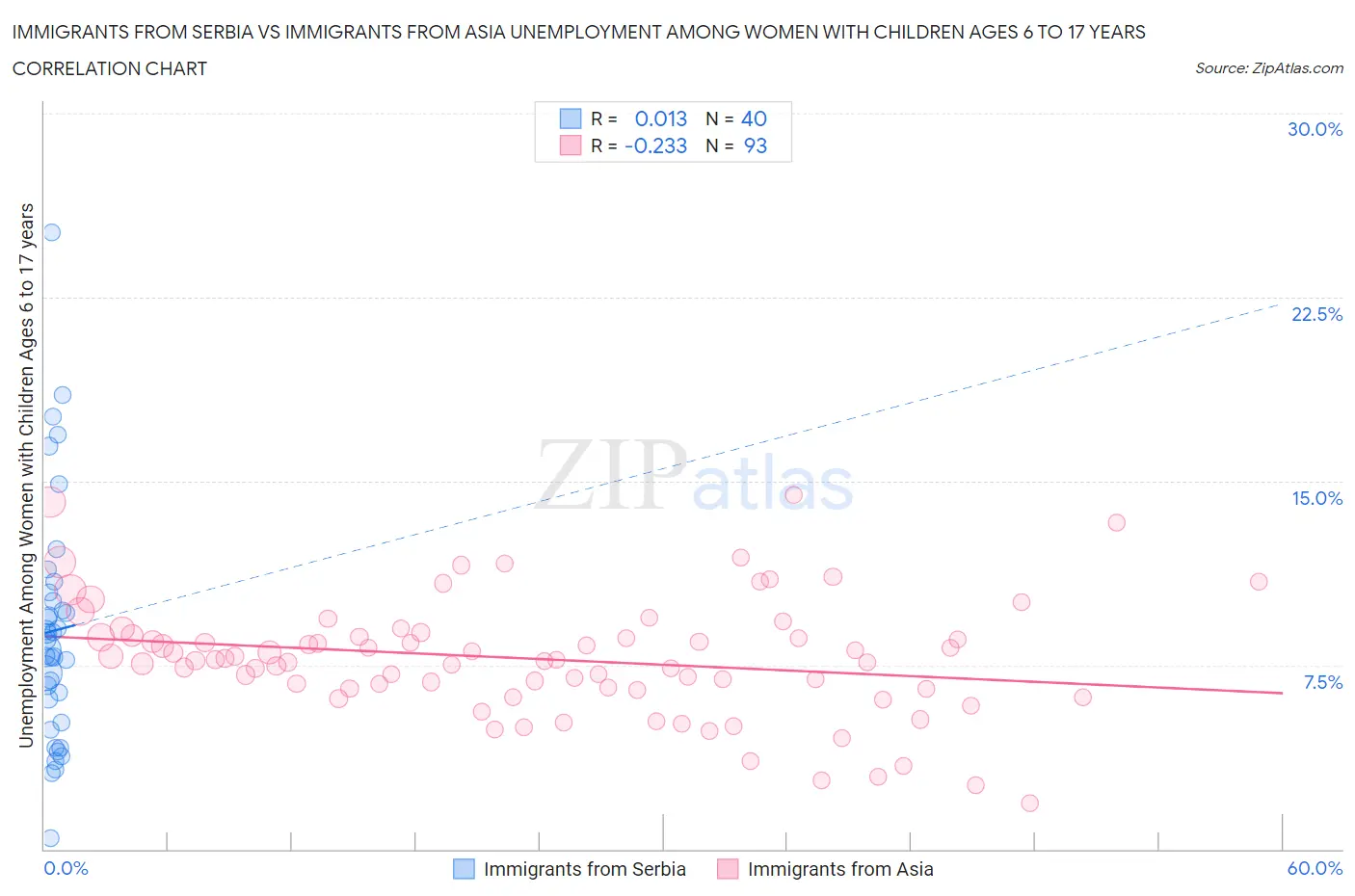 Immigrants from Serbia vs Immigrants from Asia Unemployment Among Women with Children Ages 6 to 17 years