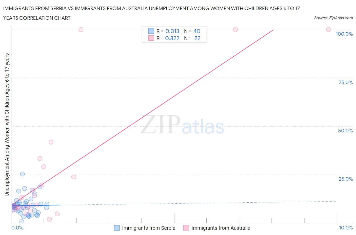 Immigrants from Serbia vs Immigrants from Australia Unemployment Among Women with Children Ages 6 to 17 years