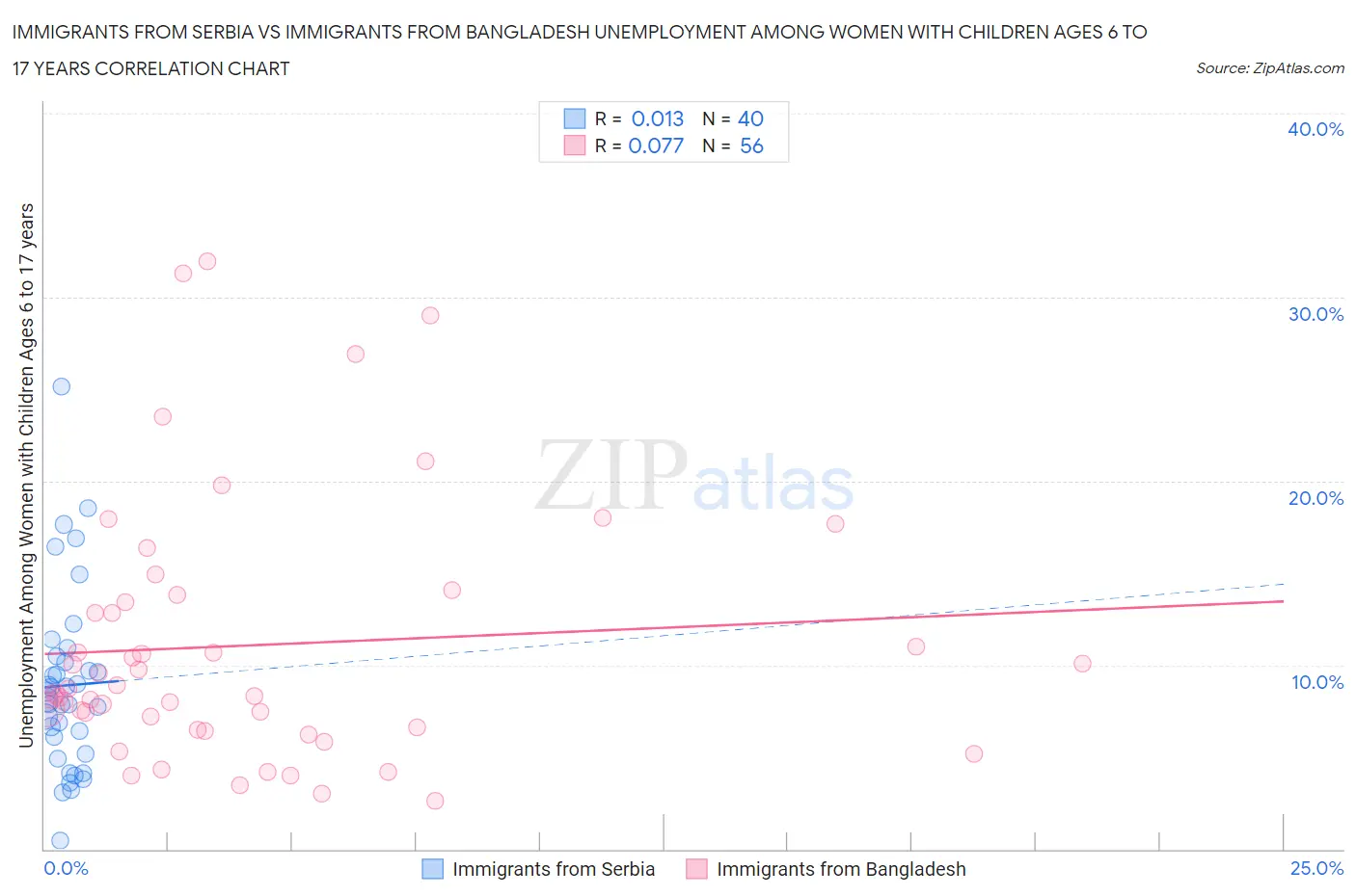 Immigrants from Serbia vs Immigrants from Bangladesh Unemployment Among Women with Children Ages 6 to 17 years