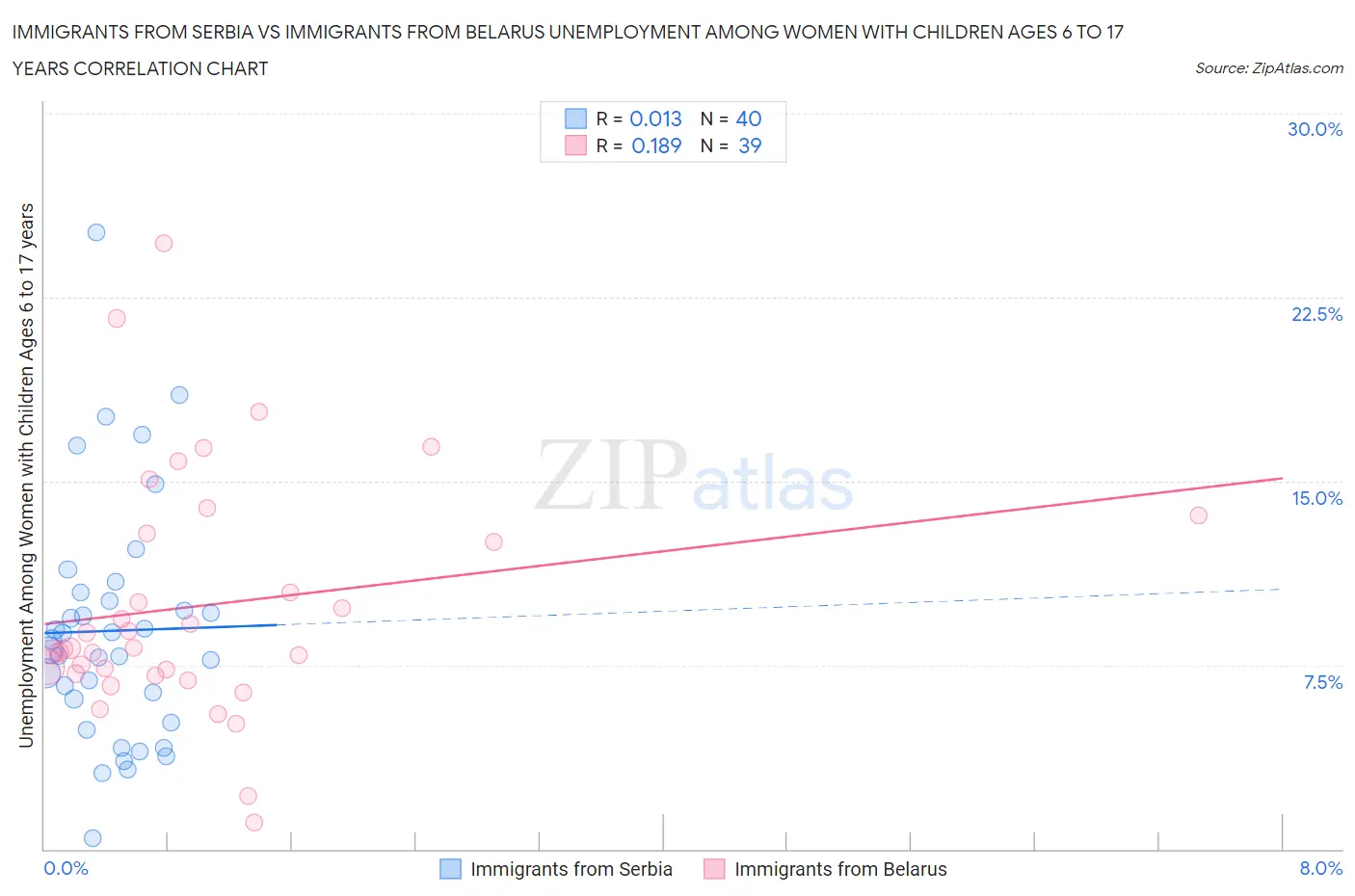 Immigrants from Serbia vs Immigrants from Belarus Unemployment Among Women with Children Ages 6 to 17 years
